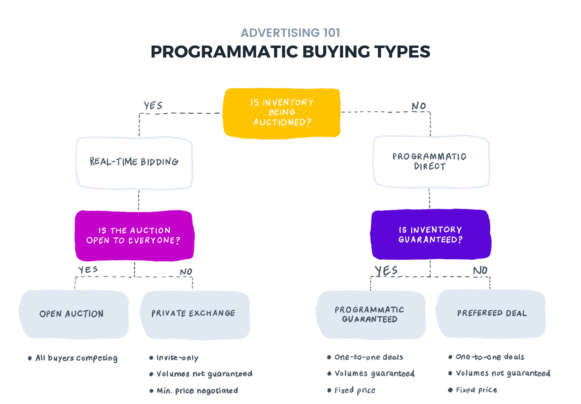 Programmatic Buying Types A Quick Guide For Advertisers Grocery TV