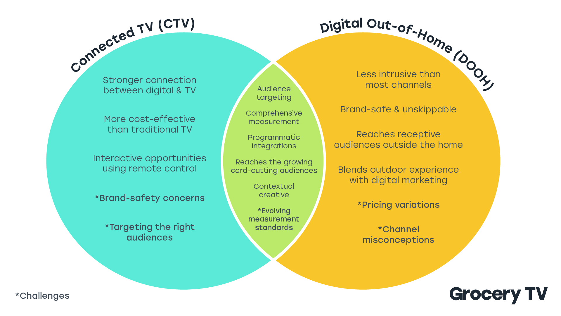 Connected TV: The challenges and opportunities for marketers