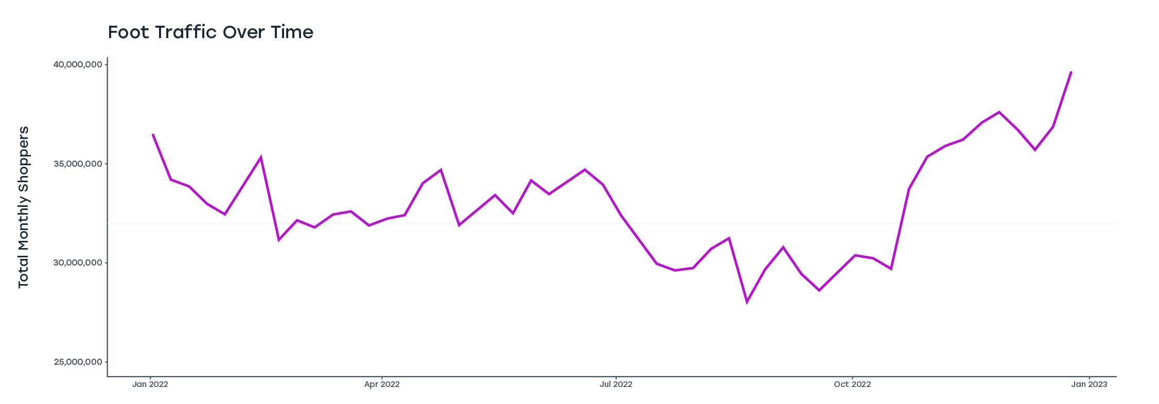 The Big List of Retail Foot Traffic Statistics