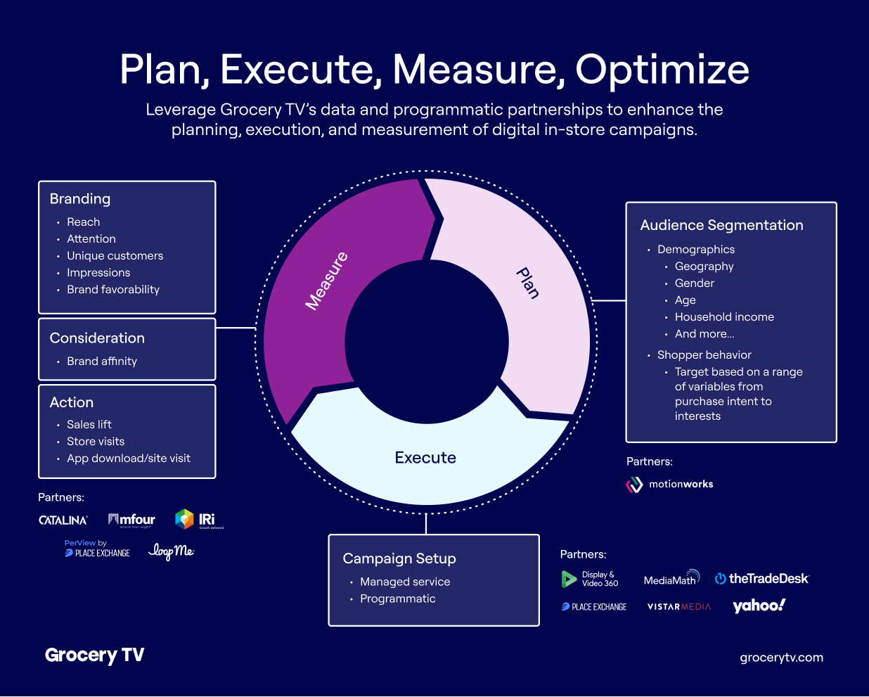 In-Store Digital Advertising Measurement: How GTV is Approaching Campaign Targeting and Metrics