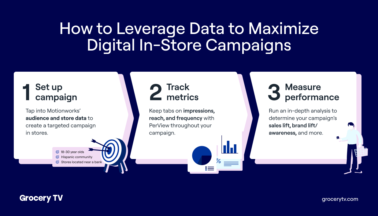 In-Store Digital Advertising Measurement: How GTV is Approaching Campaign Targeting and Metrics