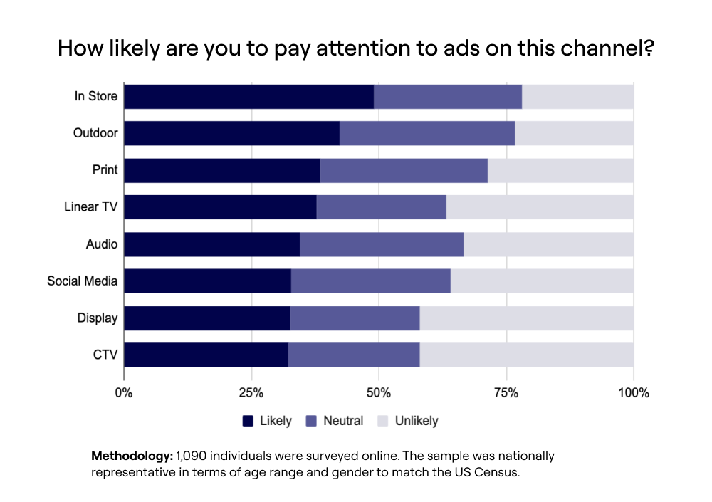 In-Store Advertising Leads in Perception and Attention Compared to Other Channels