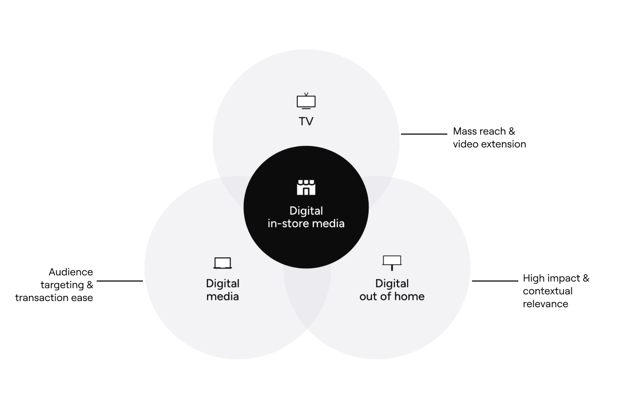 In-Store Advertising Leads in Perception and Attention Compared to Other Channels