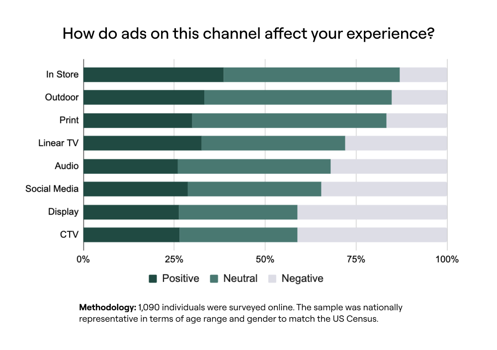 In-Store Advertising Leads in Perception and Attention Compared to Other Channels