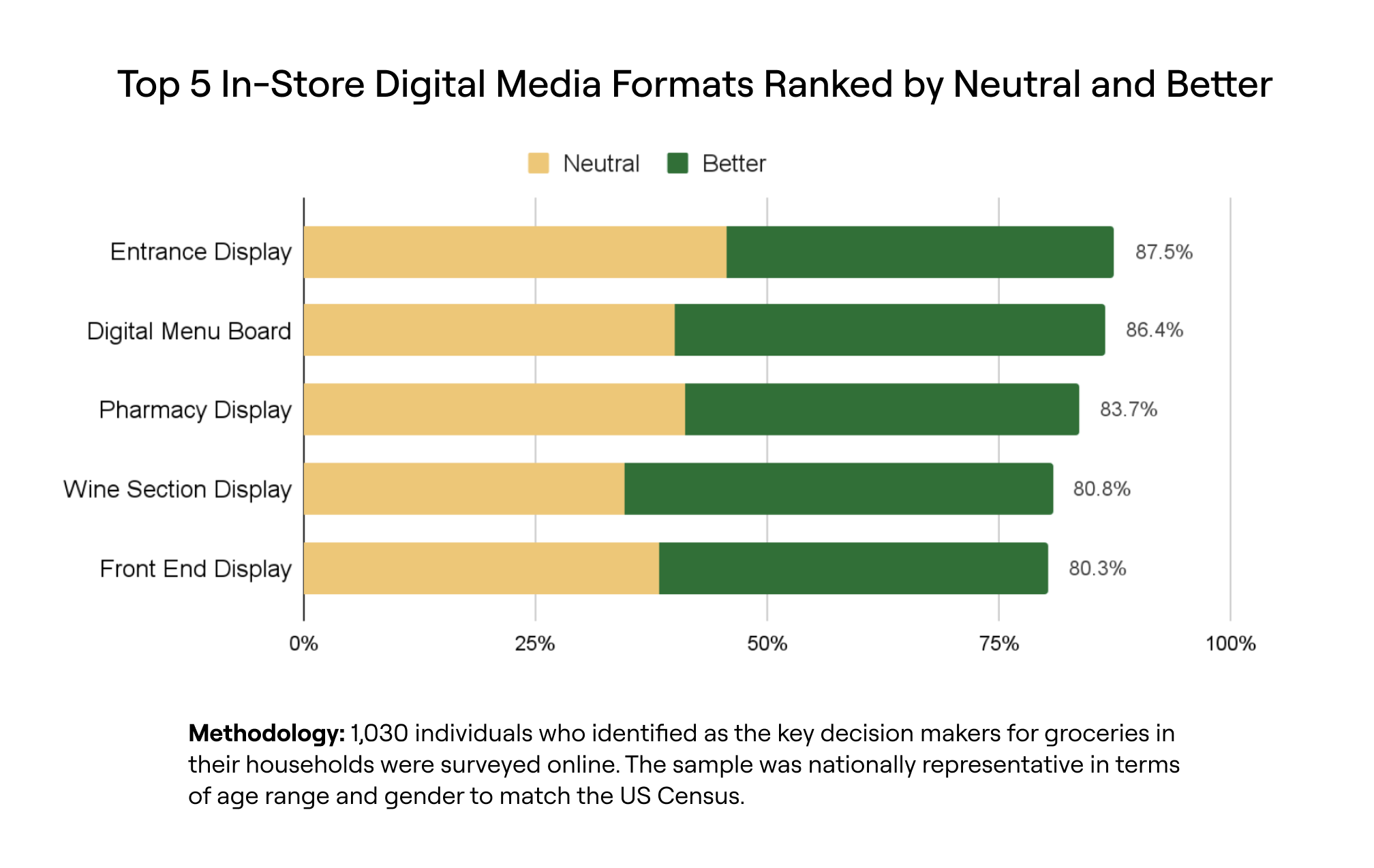 In-Store Advertising Leads in Perception and Attention Compared to Other Channels