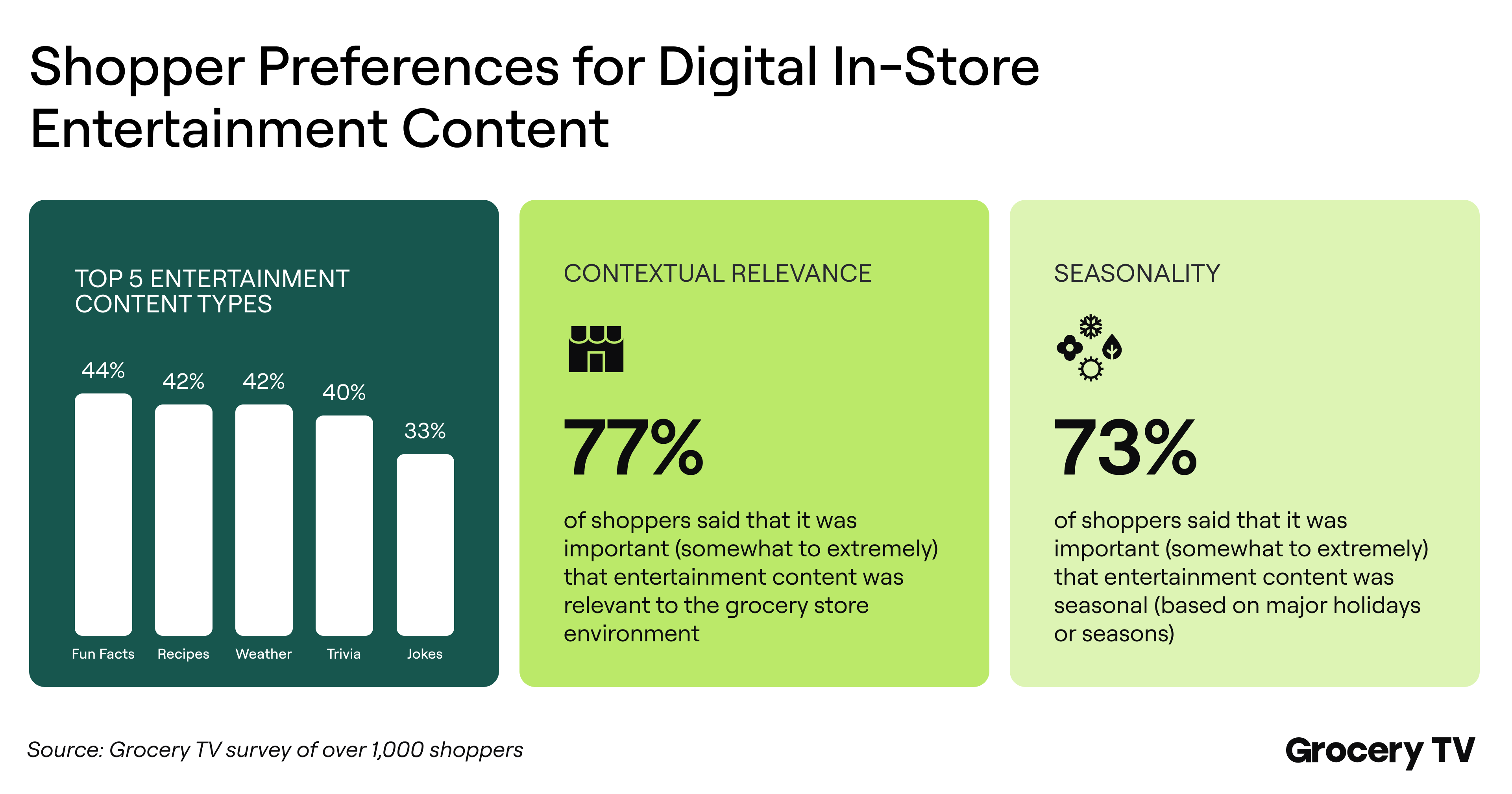 Introducing New Grocery TV Entertainment Channels: Recipes, Fun Facts, Trivia, and Jokes
